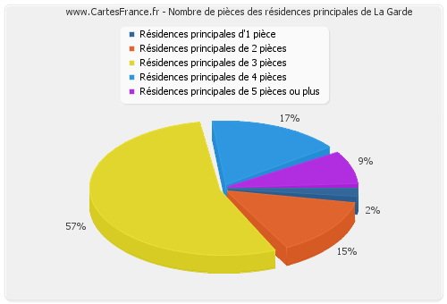 Nombre de pièces des résidences principales de La Garde